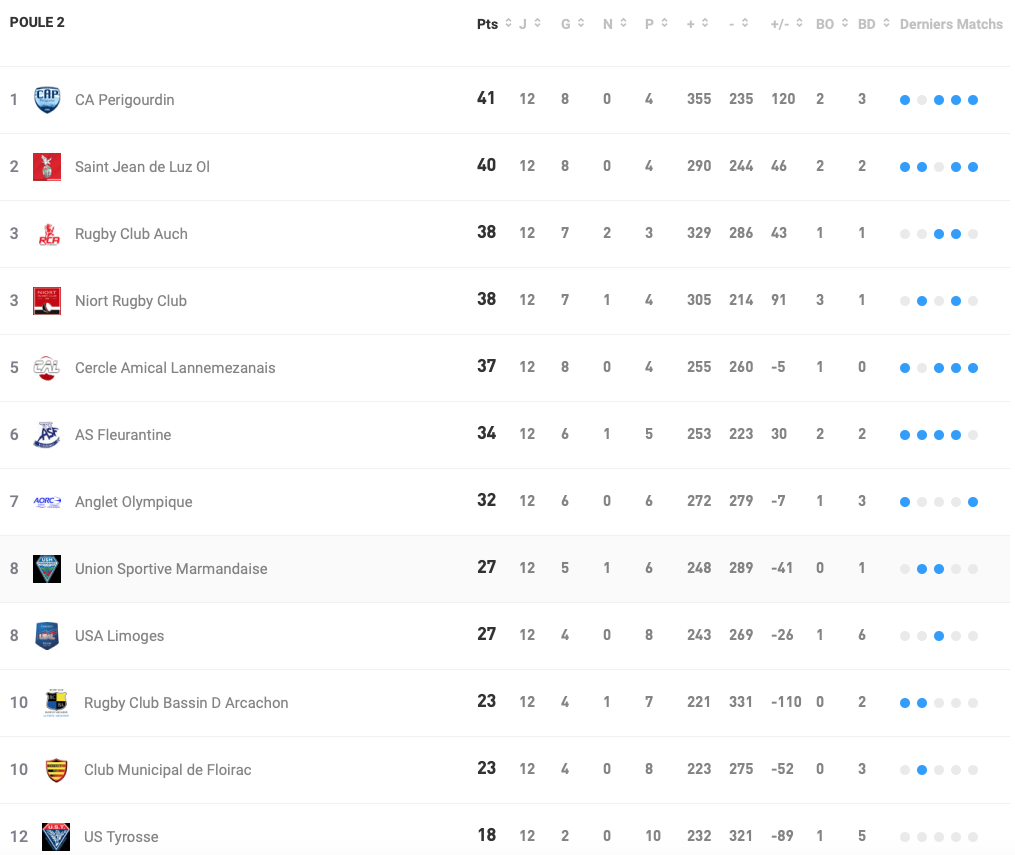 Classement Nationale 2